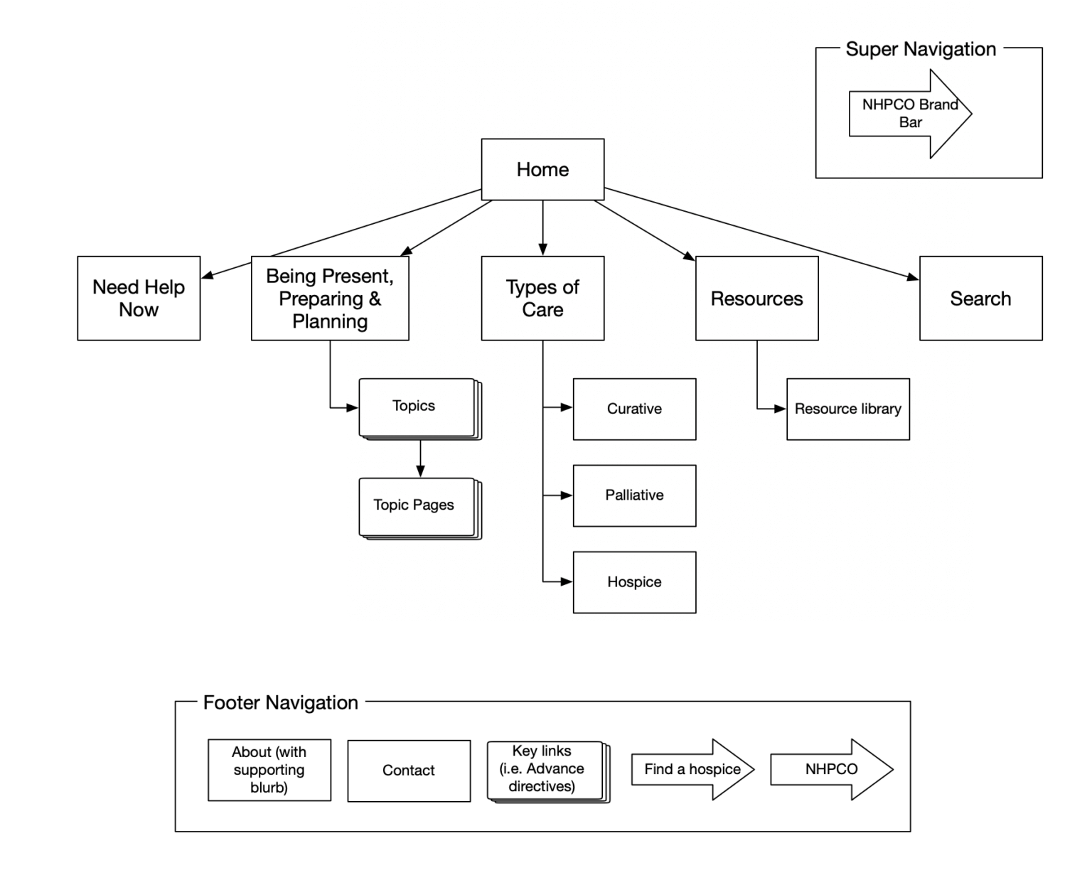 CaringInfo.org sitemap