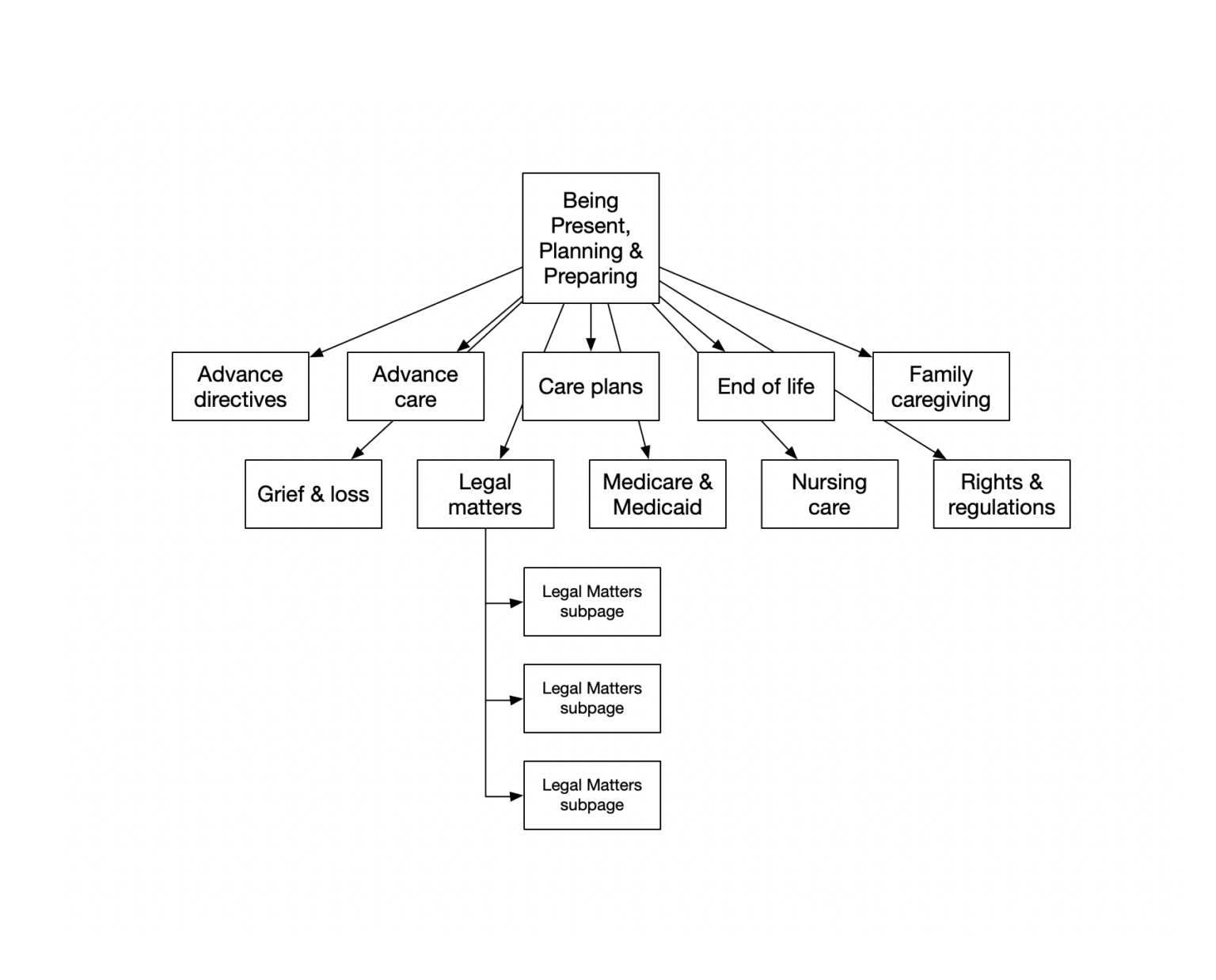 Sitemap of CaringInfo.org's Planning section