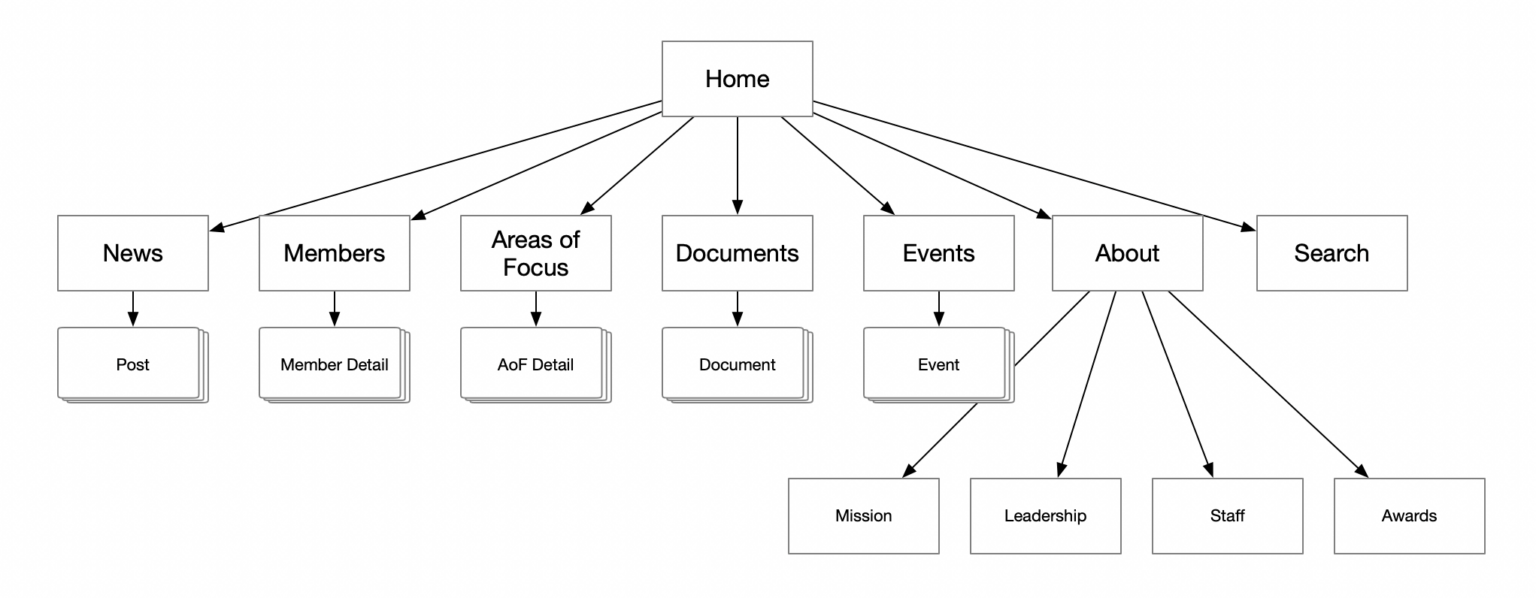 ECOS' sitemap